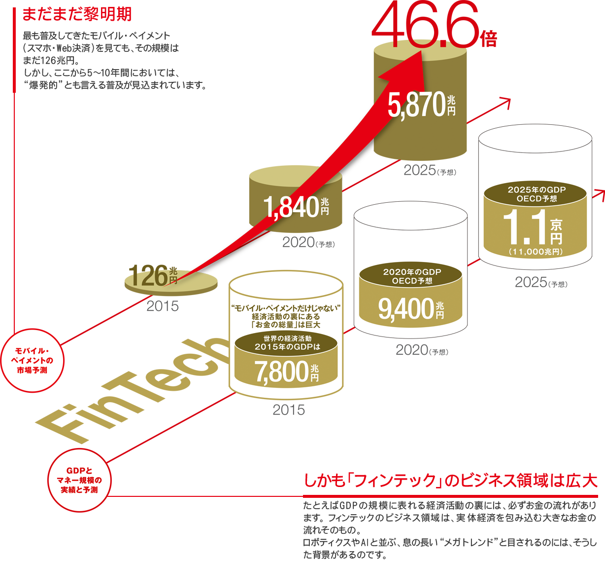 （図）フィンテックの市場規模予想