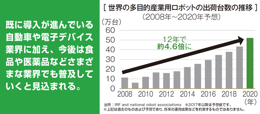 ROBOTICS　世界の多目的産業用ロボットの出荷台数の推移