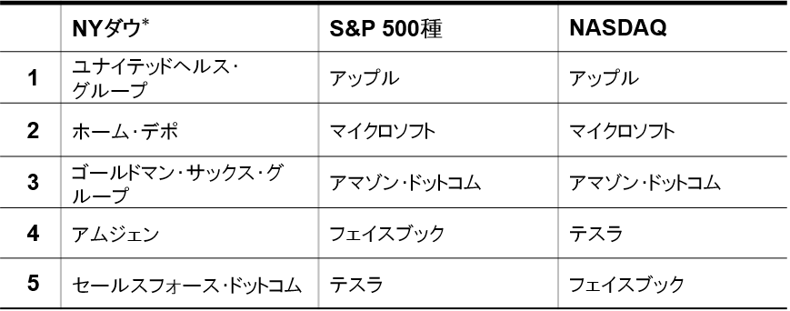 米国の主要インデックスの組入上位5位