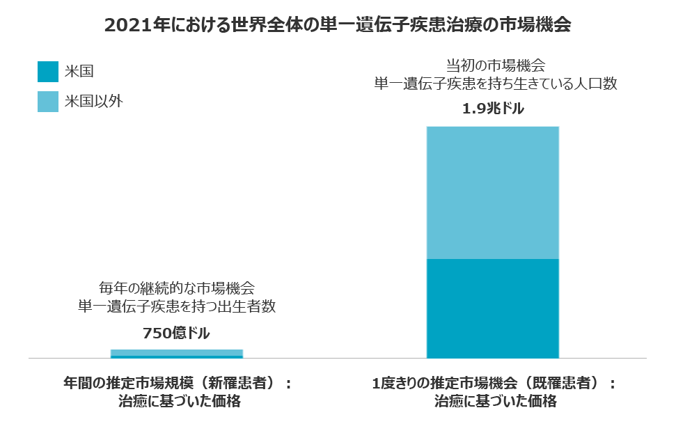 2021年における世界全体の単一遺伝子疾患治療の市場機会