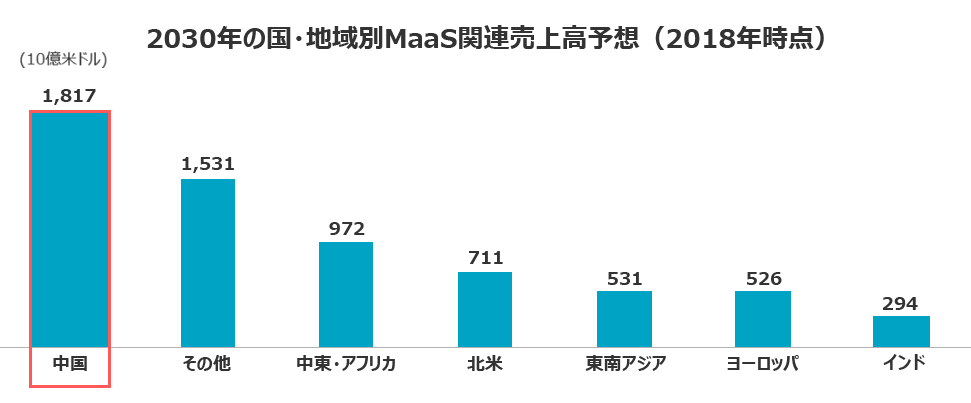 2030年の国・地域別MaaS関連売上高予想（2018年時点）