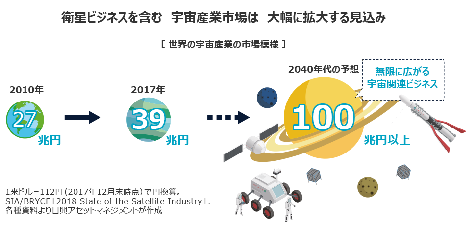 衛星ビジネスを含む宇宙産業市場は大幅に拡大する見込み