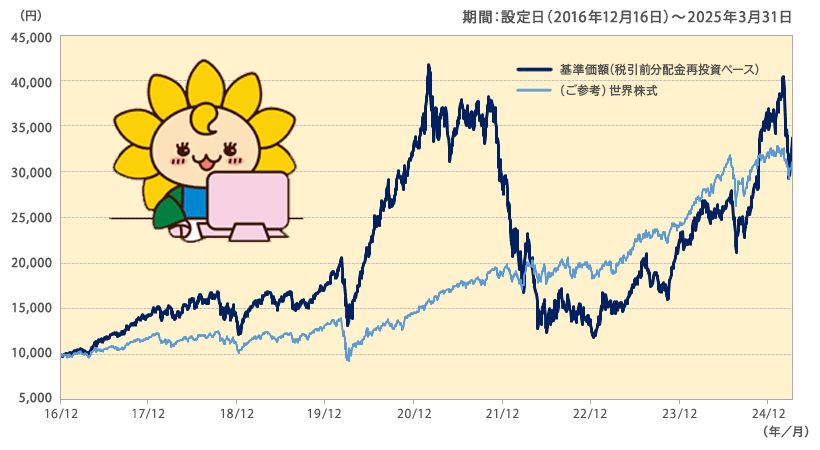 「グローバル・フィンテック株式ファンド」の基準価額と世界株式の推移