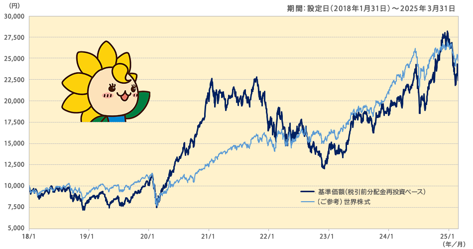 グローバル・モビリティ・サービス株式ファンド(1年決算型)の基準価額と世界株式の推移