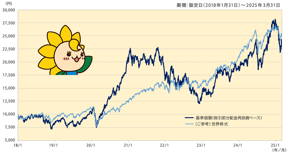 グローバル・モビリティ・サービス株式ファンド（１年決算型）の基準価額と世界株式の推移