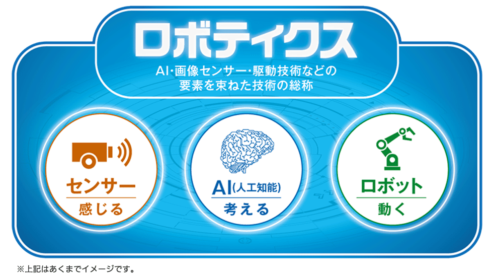 「ロボティクス」AI・画像センサー・駆動技術などの要素を束ねた技術の総称