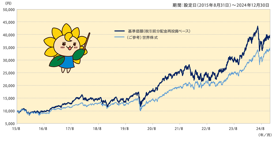 「グローバル・ロボティクス株式ファンド（１年決算型）」の基準価額と世界株式の推移