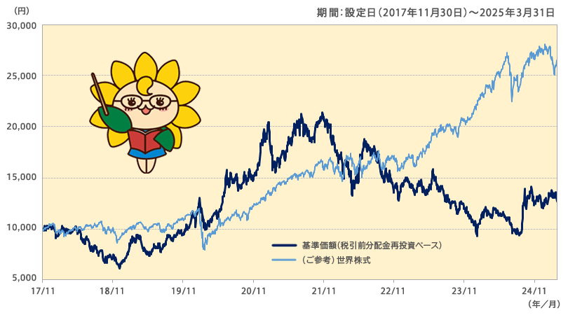 深セン・イノベーション株式ファンド(1年決算型)の基準価額と世界株式の推移