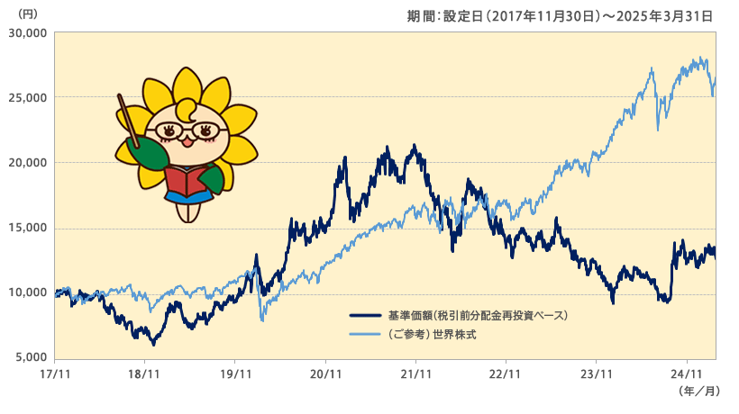 深セン・イノベーション株式ファンド（１年決算型）の基準価額と世界株式の推移