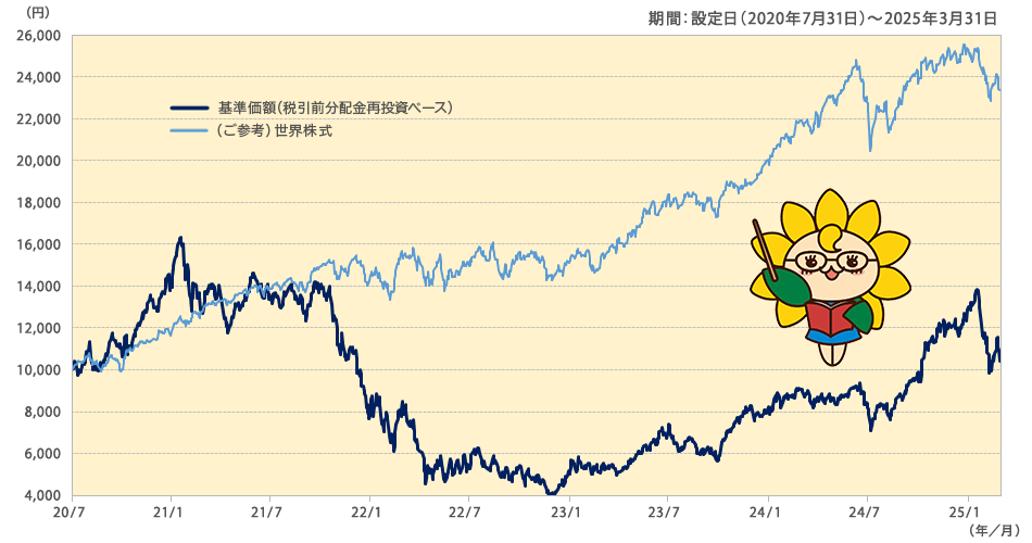 「デジタル・トランスフォーメーション株式ファンド」基準価額と世界株式の推移