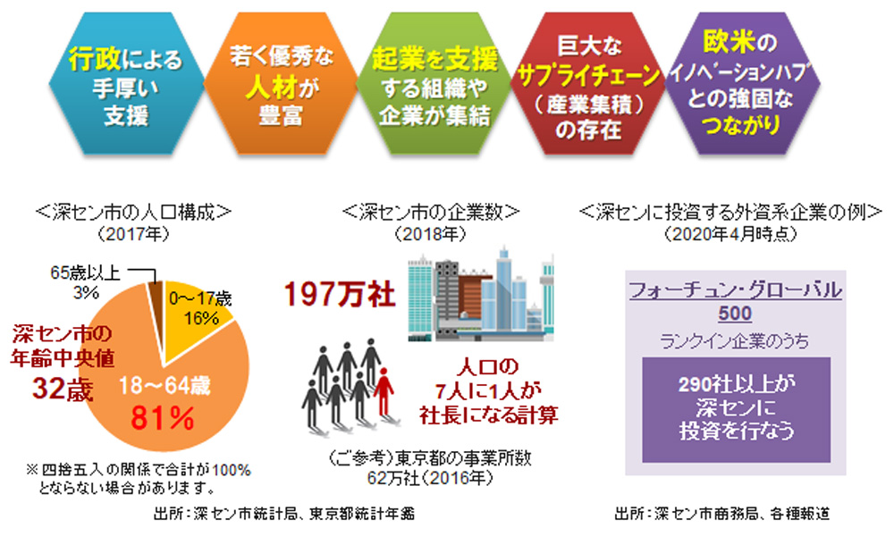 行政による手厚い支援、若く優秀な人材が豊富、起業を支援する組織や企業が終結、巨大なサプライチェーン（産業集積）の存在、欧米のイノベーションハブとの強固なつながり