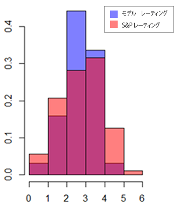 Figure 1: Distribution of Fundamental & S&P Ratings