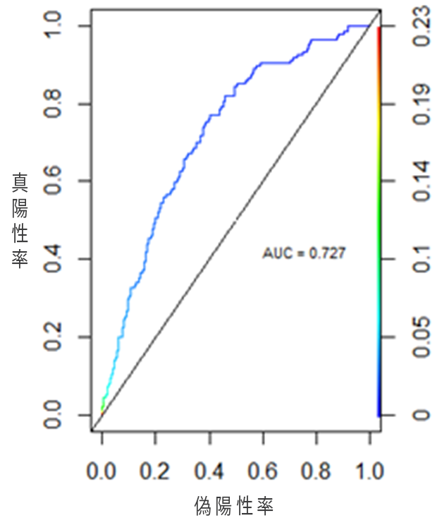 Figure 2: ROC curve (1995-2015)