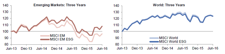 MSCI ESGインデックスと親指数の相関性－新興国のアウトパフォーマンスが全世界に比べより顕著