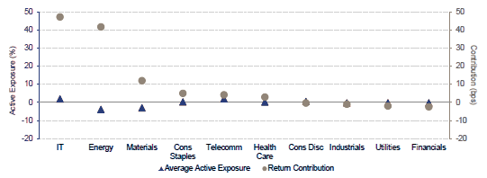 MSCI EM ESGインデックス:　アクティブ・エクスポージャーと超過リターン