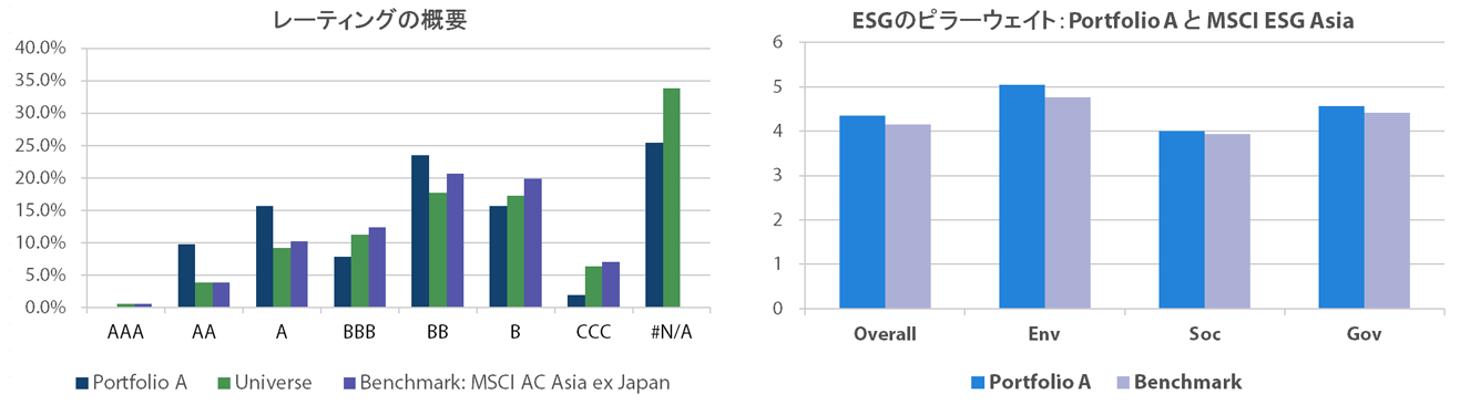 MSCI ESGレーティングとESGのピラーウェイト