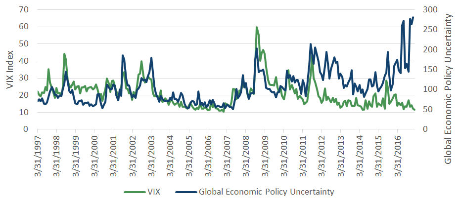 経済政策不確実性指数とVIX 指数
