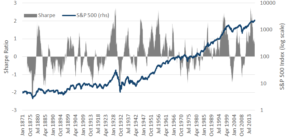 S&P 500指数に恐れと不安なし