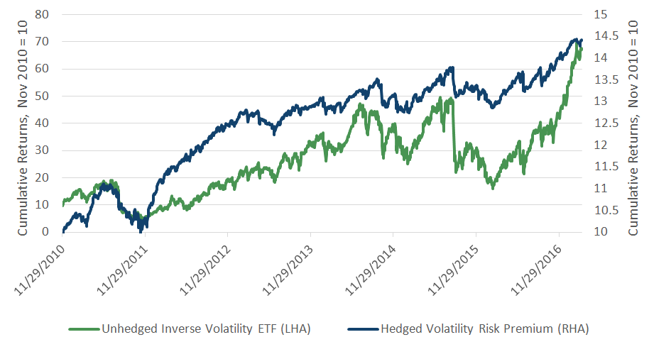 ヘッジなしショート・ボラティリティ ETFs 対ヘッジあり ボラティリティ・リスク・プレミアム