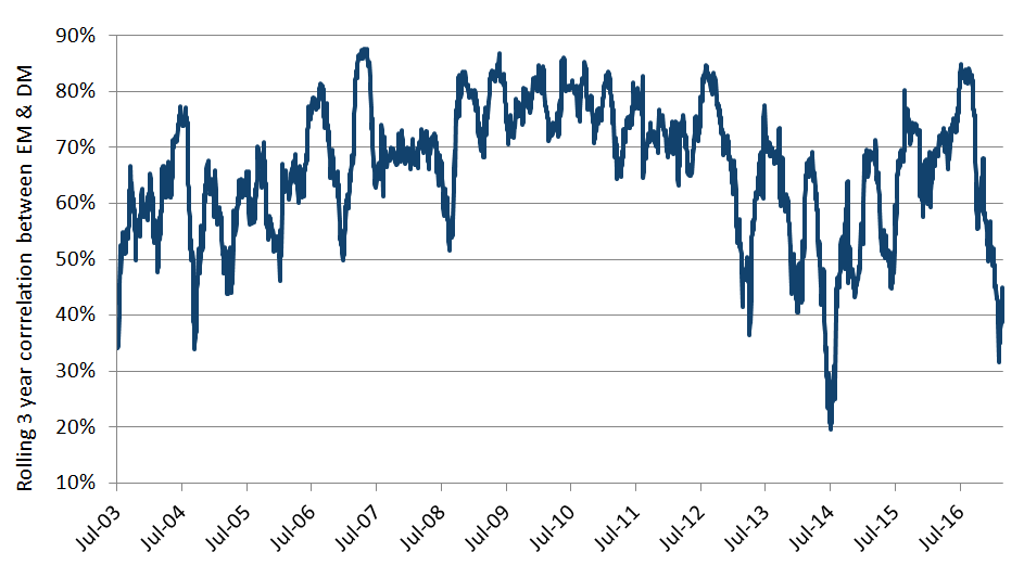 Falling DM/EM equity correlations drag volatility lower