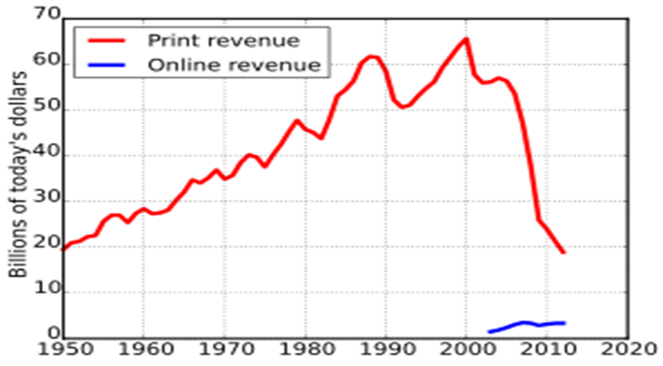 1950年代からの米新聞業界の実質広告収入