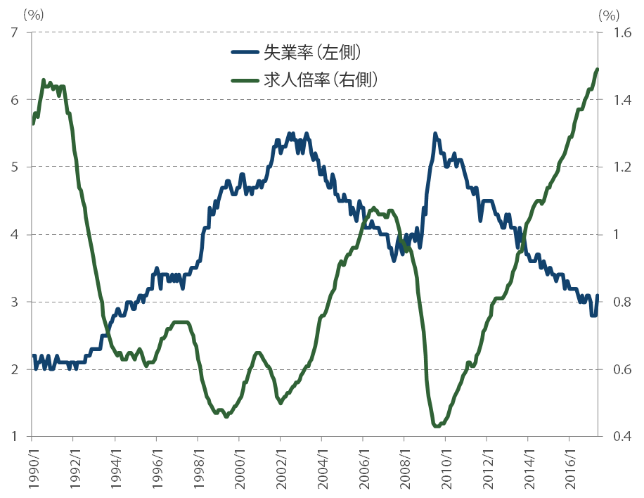 日本の失業率と求人倍率
