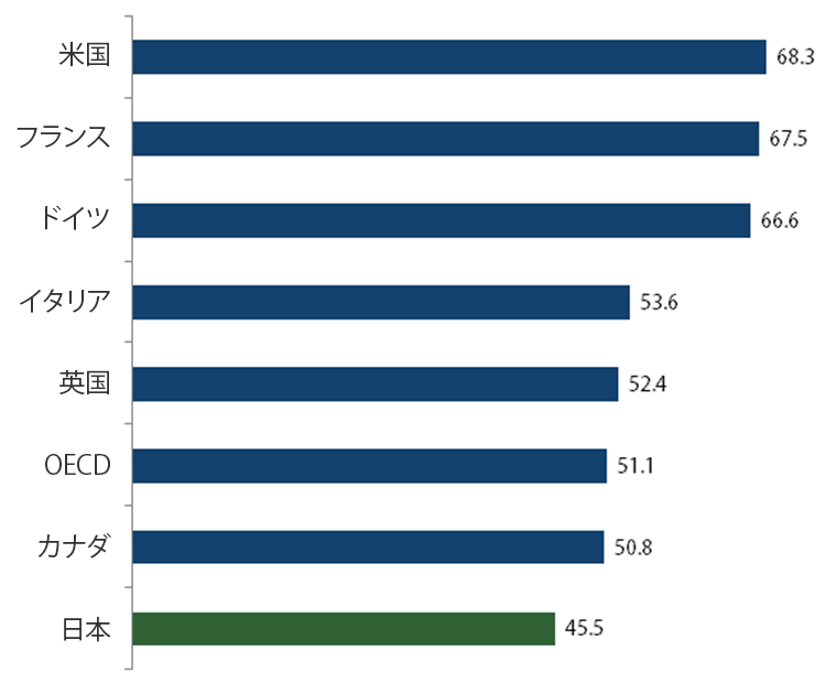 G７諸国の労働生産性（2015年）－労働時間当たりGDP（米ドル・ベース、現在の購買力平価で換算）