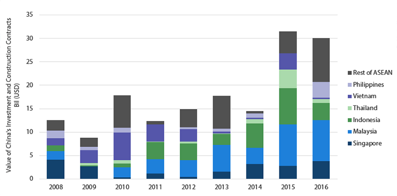 アセアン諸国における中国の投資および建設契約の額 - 出所： アメリカン・エンタープライズ研究所、ヘリテージ財団 （2017年）
