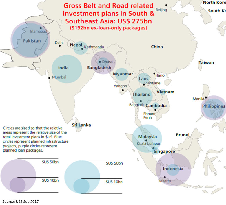南および東南アジアの「一帯一路」関連投資計画の総額：2,750億米ドル - 出所： UBS（2017年9月）