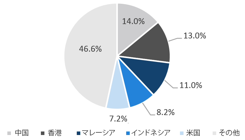 チャート8：2016年のシンガポールの輸出先内訳－アセアンの玄関口 - 出所：Trading Economics（2017年現在）