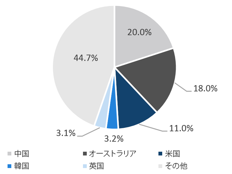 チャート9：ニュージーランドの輸出先内訳 - 出所：Trading Economics（2017年現在）