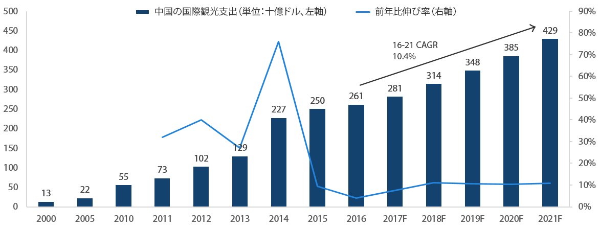 チャート10：中国人旅行者によるアウトバウンド消費の拡大 - 出所：CLSA