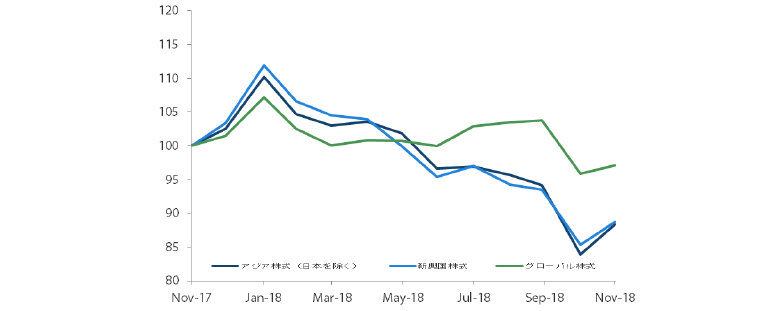 過去1年間におけるアジア株式市場（日本を除く）、新興国株式市場、グローバル株式市場の推移（トータル・リターン） 