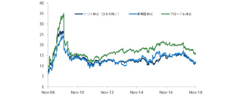 アジア株式市場（日本を除く）、新興国株式市場、グローバル株式市場のPER（株価収益率）の推移 