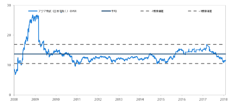 アジア株式市場（日本を除く）のPER