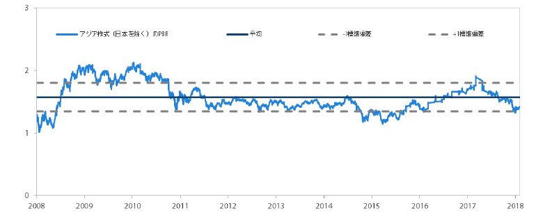 アジア株式市場（日本を除く）のPBR