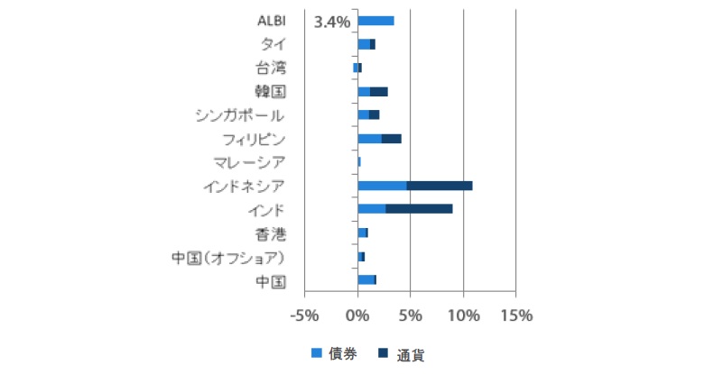 アジア現地通貨建て債券のリターン過去1ヵ月（2018年10月31日～2018年11月30日） 