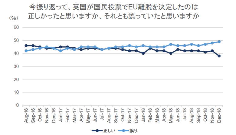 チャート4：ブレグジットに関するYouGov世論調査