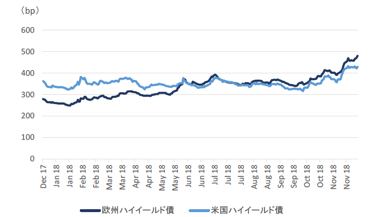 チャート6：ハイイールド債のオプション調整後スプレッドの欧米間比較