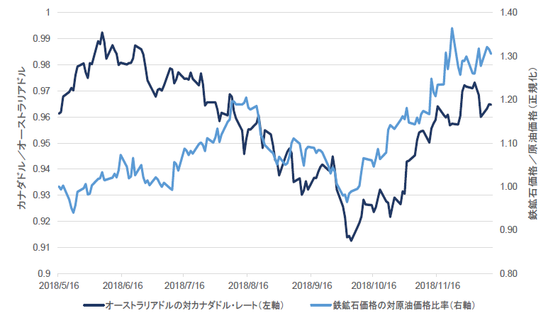 チャート7：オーストラリアドルの対カナダドル為替レートと鉄鉱石価格の対原油価格比率の推移比較