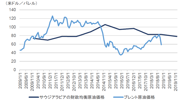 チャート8：サウジアラビアの財政均衡原油価格