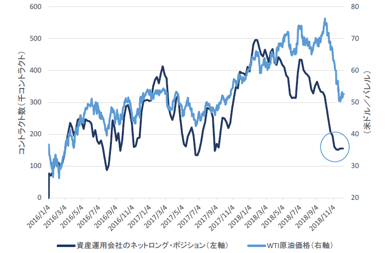 チャート9：WTI原油の投機的ポジション