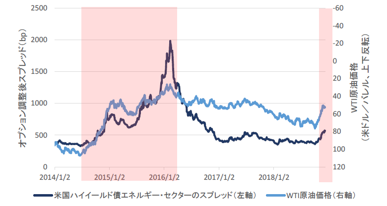 チャート10：米国のシェールオイル生産会社銘柄のスプレッド