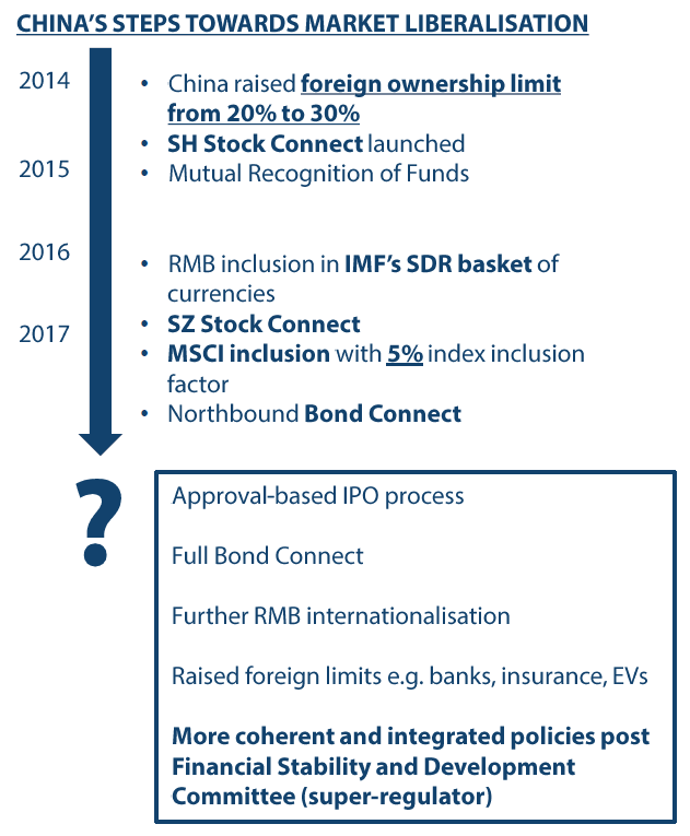 100％のインデックス組入れに向けた中国のロードマップ
