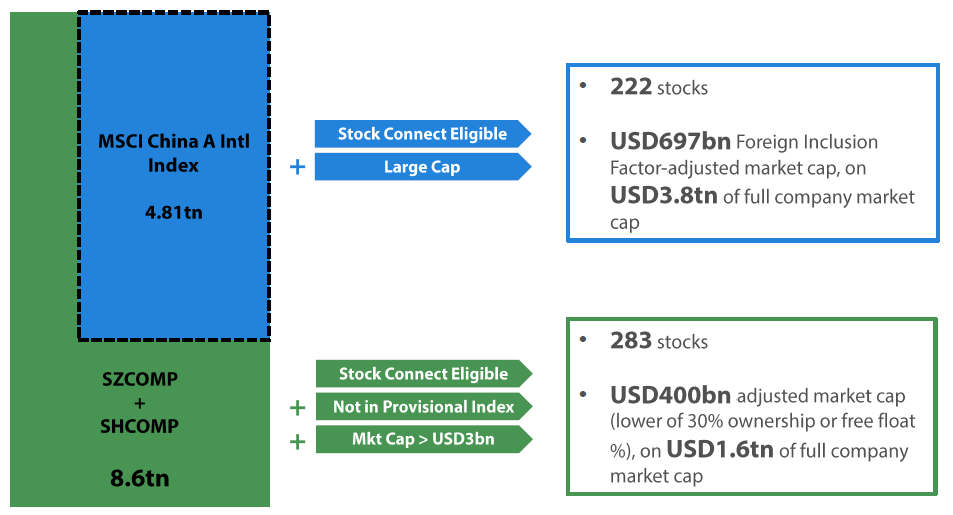 MSCI China A Internationalインデックスのユニバース以外のポテンシャル