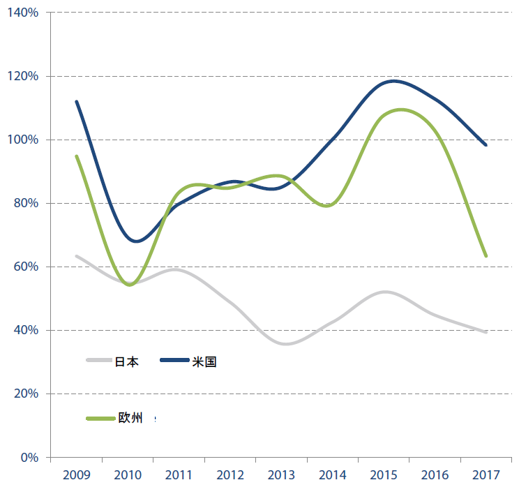 日米欧の株主還元性向（配当および自社株買い）の推移 -- 出所： FactSet（2018年3月）