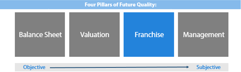図表2：フューチャー・クオリティの4つの柱：事業の質