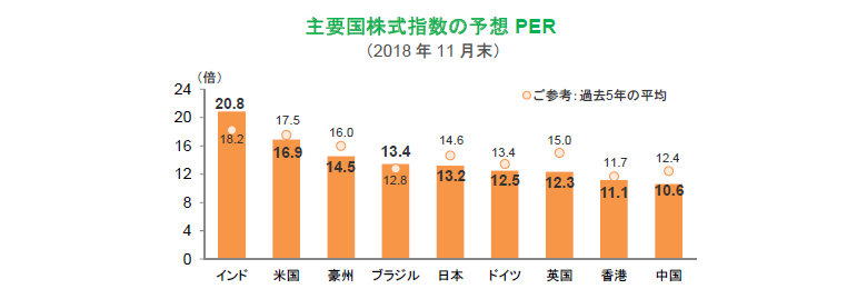 主要国株式指数の予想PER