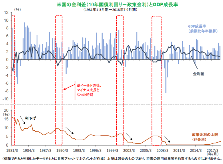 米国の金利差（10年国債利回り-政策金利）とGDP成長率