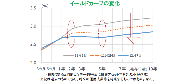 イールドカーブの変化